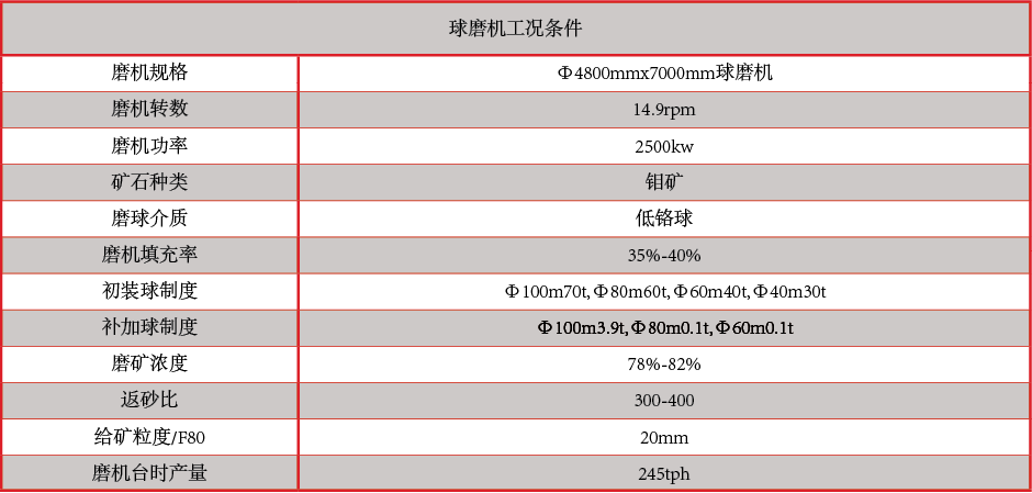 产品中心：高、低铬铸球球磨机工况条件.png