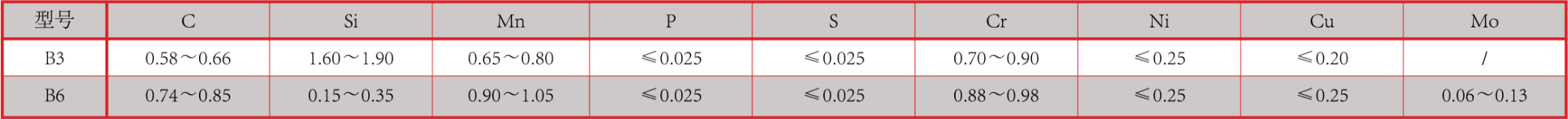 产品中心：锻球化学成分.png